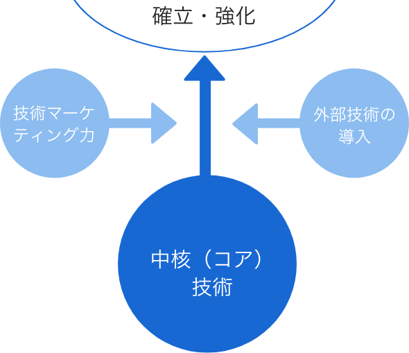 基幹事業の骨太化と新規事業創出に向けた、中核技術の確立・強化