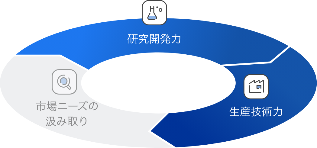 市場ニーズに応える力